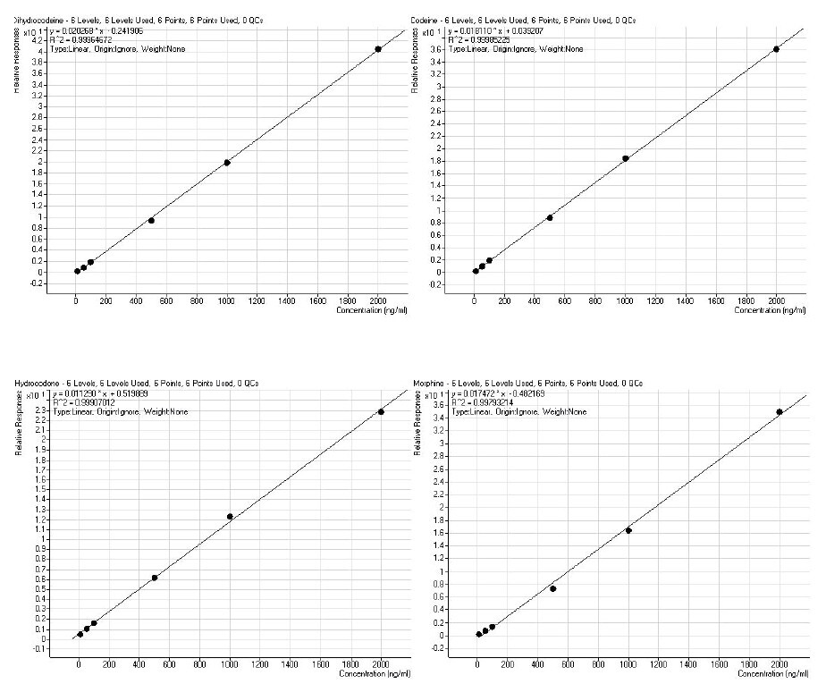 biotage-an918-figure3a-calibration-curves-application-analytes-constructed-following-automated-extraction-acid-hydrolyzed-urine