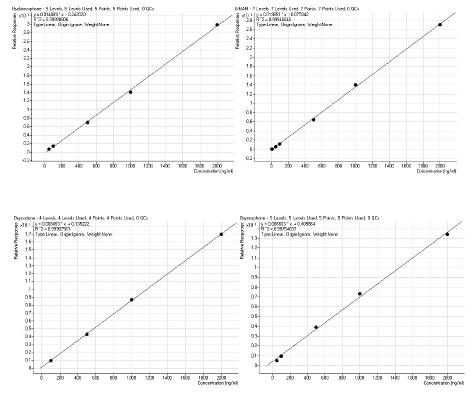 biotage-an918-figure3b-calibration-curves-application-analytes-constructed-following-automated-extraction-acid-hydrolyzed-urine