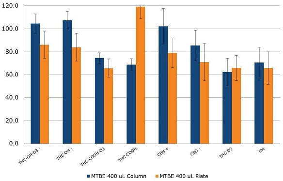 biotage-an919-figure2-average-analyte-recoveries-and-rsd