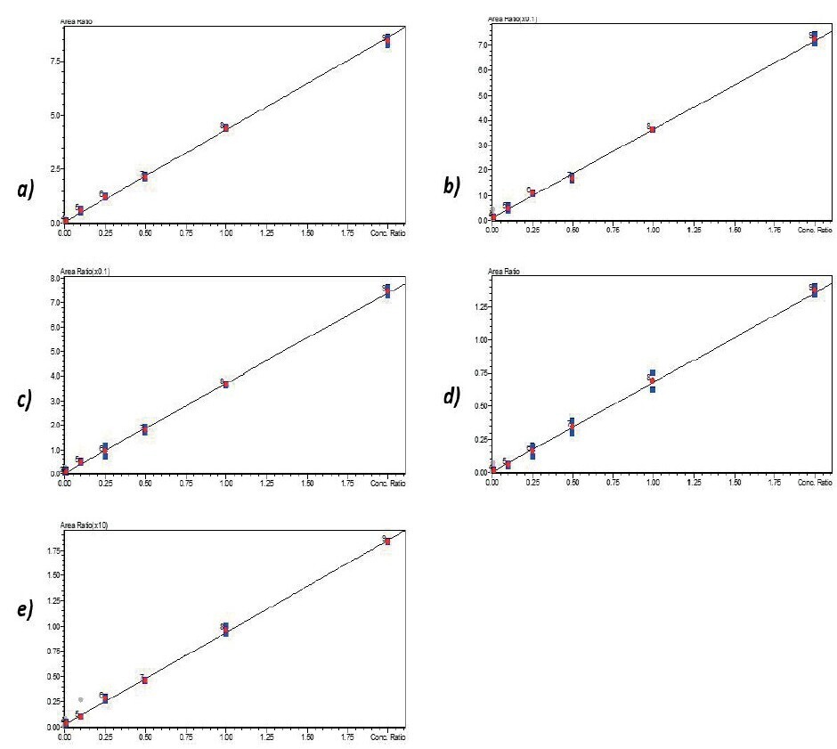 biotage-an919-figure3-calibration-curves