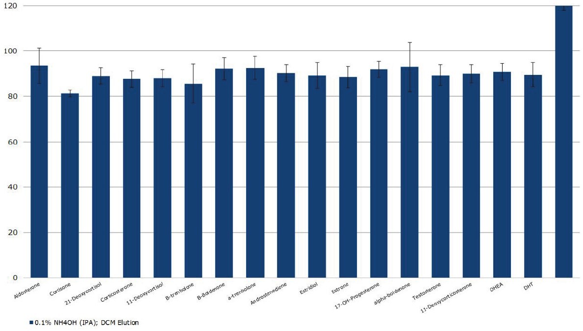 biotage-an921-figure2-typical-analyte-extraction-recoveries