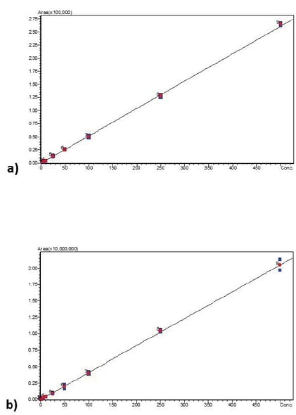 biotage-an921-figure4a-calibration-curves