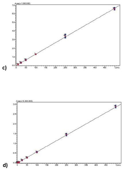 biotage-an921-figure4b-calibration-curves