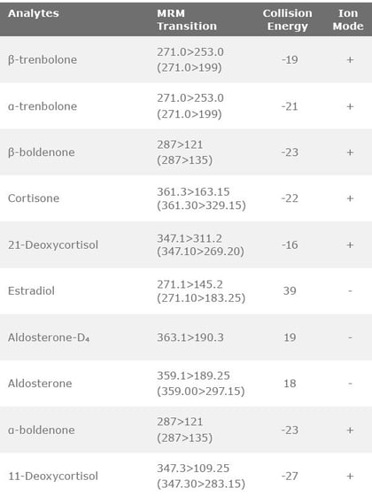 biotage-an921-table2a-ms-conditions-retention-times-for-target-analytes-in-positive-negative-mode