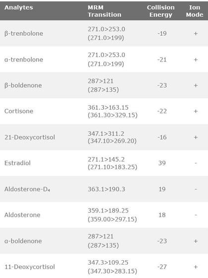biotage-an921-table2a-ms-conditions-retention-times-for-target-analytes-in-positive-negative-mode