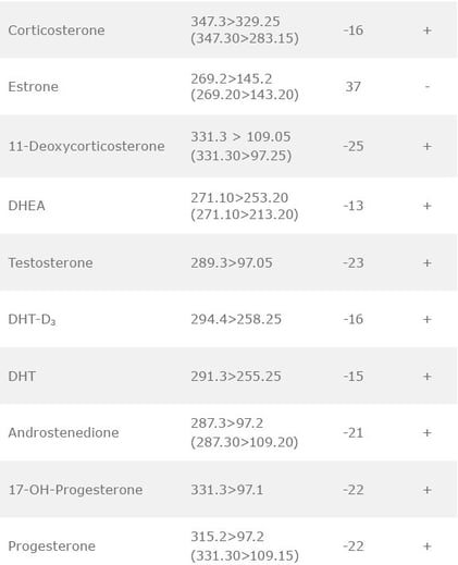 biotage-an921-table2b-ms-conditions-retention-times-for-target-analytes-in-positive-negative-mode