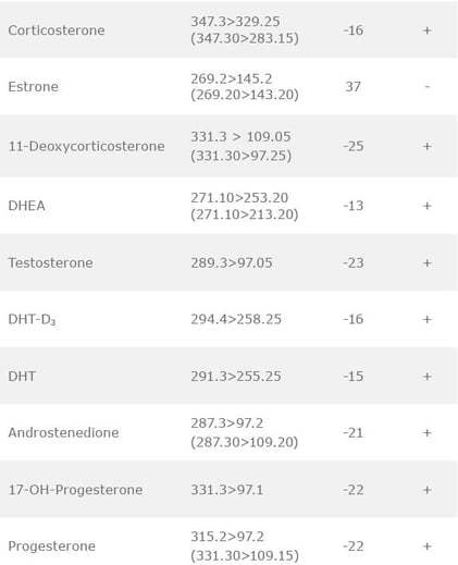 biotage-an921-table2b-ms-conditions-retention-times-for-target-analytes-in-positive-negative-mode