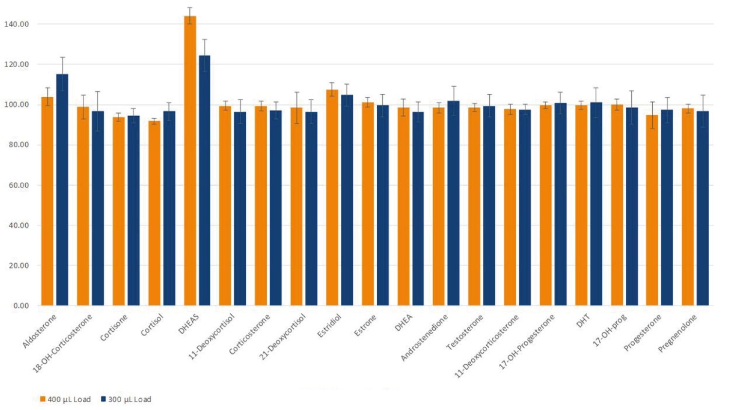 biotage-an923-figure2-typical-analyte-extraction-recoveries