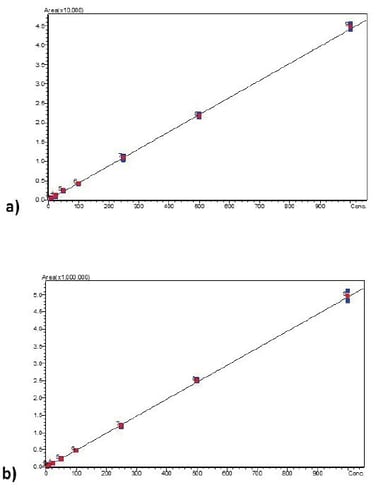 biotage-an923-figure4a-calibration-curves
