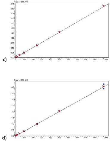 biotage-an923-figure4b-calibration-curves