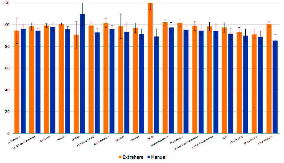 biotage-an923-figure5-comparison-of-steroid-recovery-and-rsd