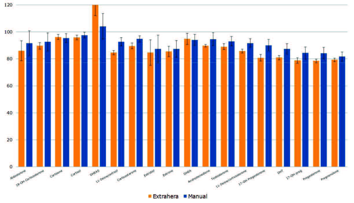 biotage-an923-figure6-comparison-steroid-recovery-rsd-300-l-sample-load