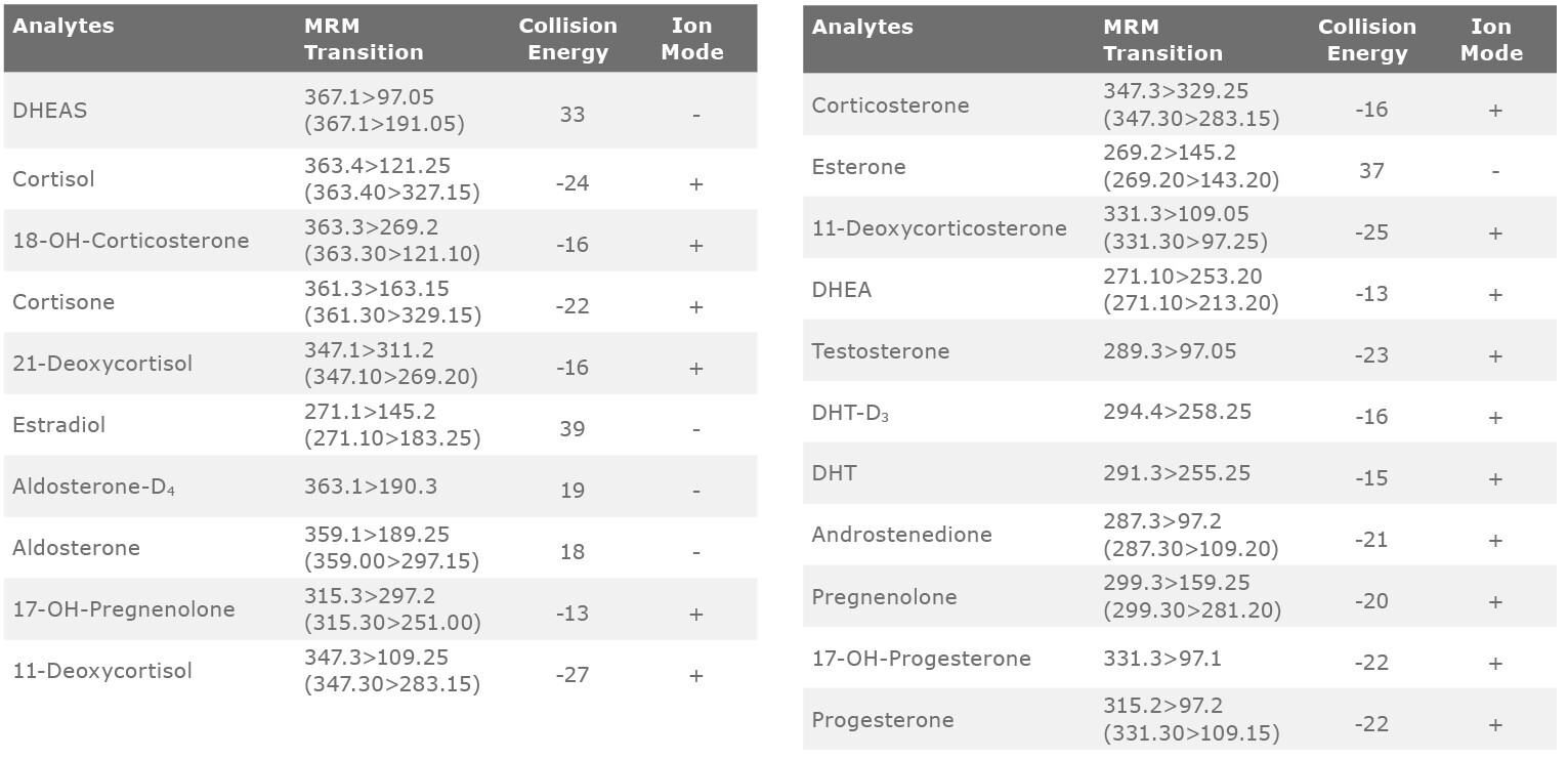 biotage-an923-table2-ms-conditions-for-target-analytes-positive-negative-mode