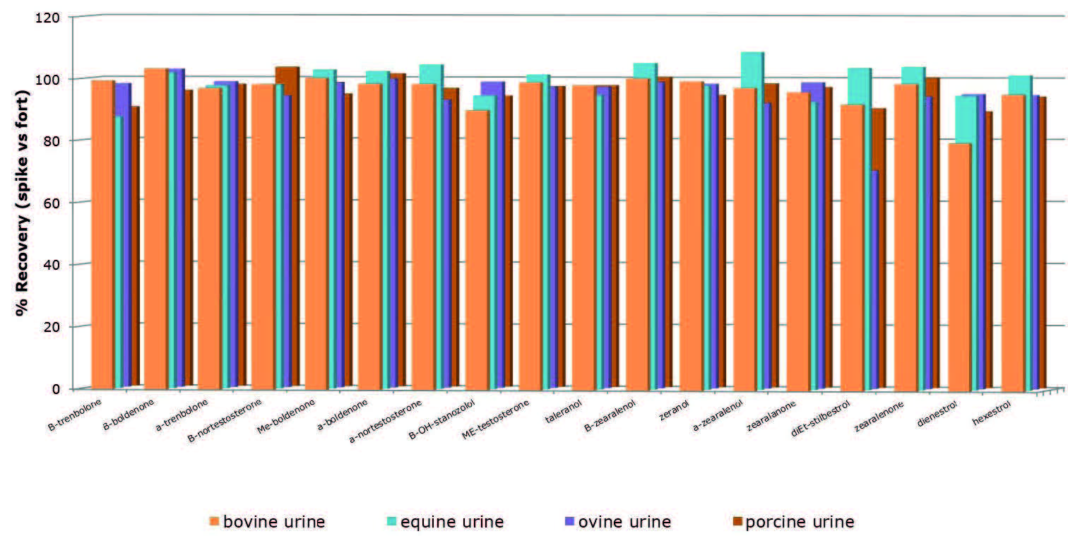 biotage-an924-figure2-representative-analyte-recoveries-using-an-optimized-isolute-sle-protocol