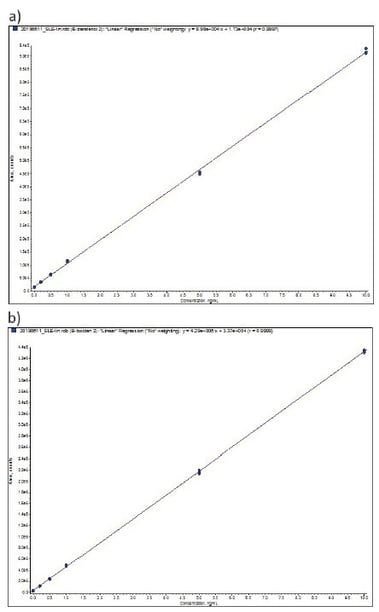 biotage-an924-figure5a-representative-calibration-curves