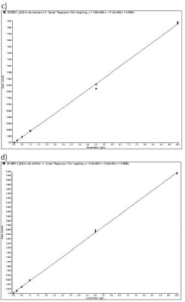 biotage-an924-figure5b-representative-calibration-curves