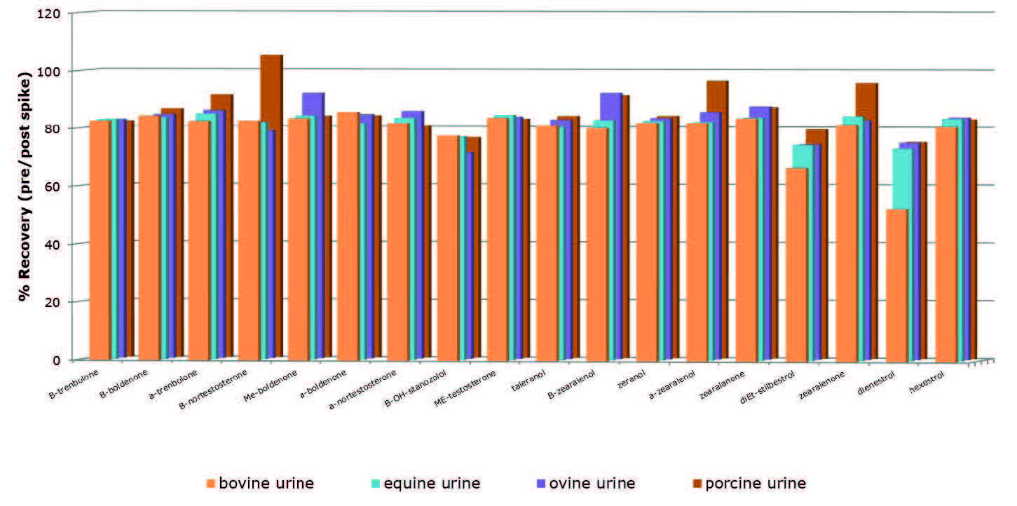 biotage-an925-figure2-representative-analyte-recoveries-using-an-optimized-isolute-hydro-dme-protocol
