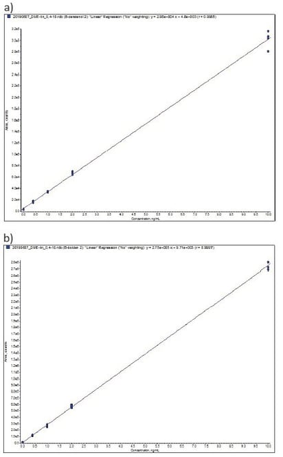 biotage-an925-figure5a-representative-calibration-curves