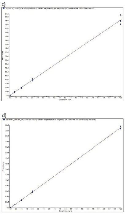 biotage-an925-figure5b-representative-calibration-curves