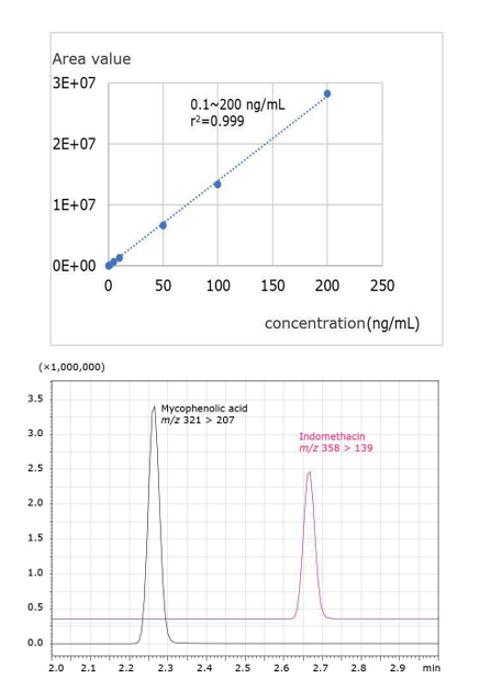 biotage-an926-figure2-Calibration-curves-SRM-chromatograms-mycophenolic-acids.