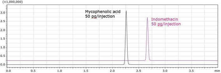 biotage-an926-figure3-SRM-chromatograms-after-ISOLUTE®-SLE+-treatment