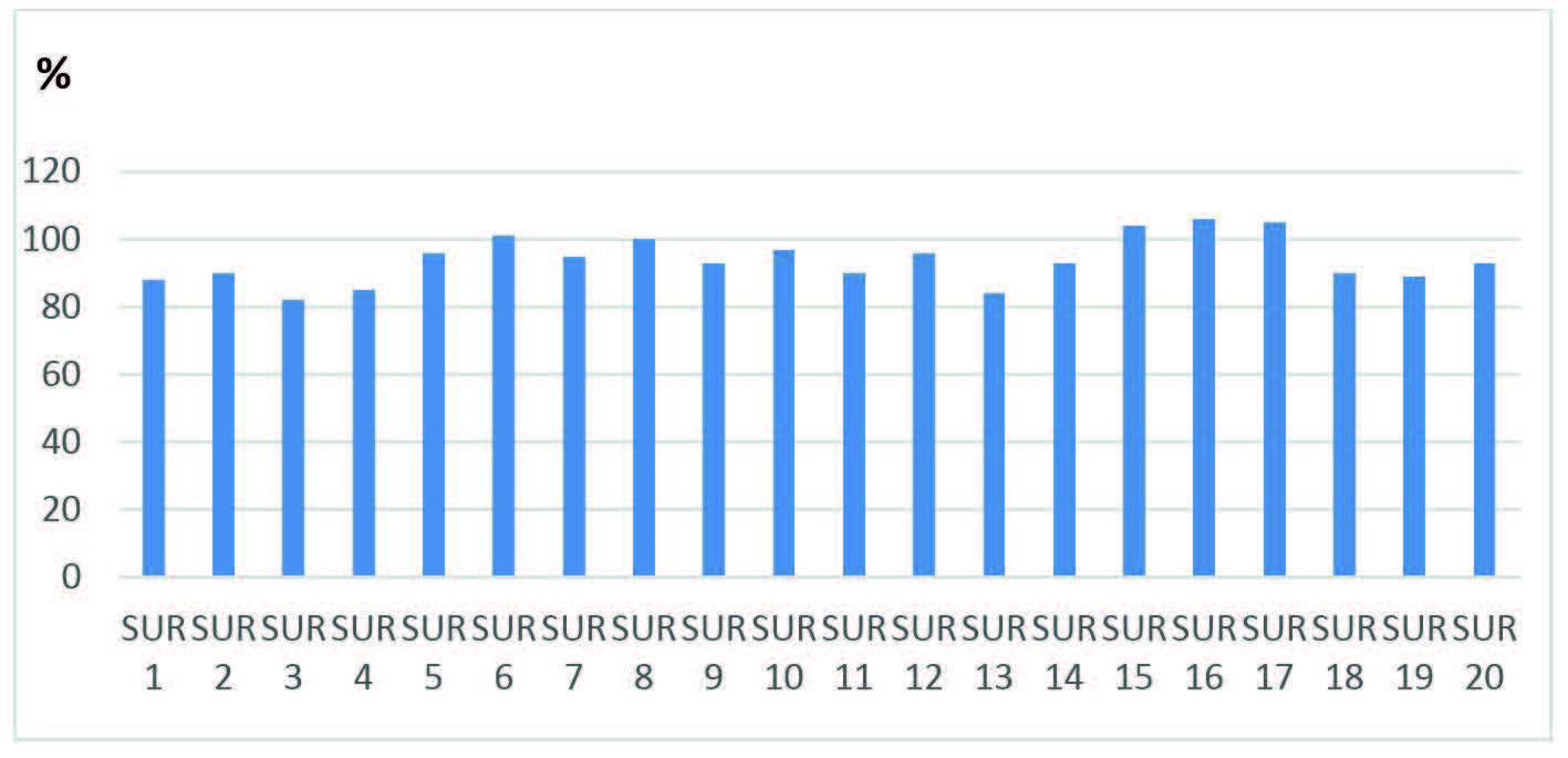 biotage-an927-figure2-recovery-values