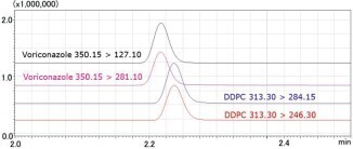 biotage-an928-figure2-SRM-chromatograms-Voriconazole-and-DDPC