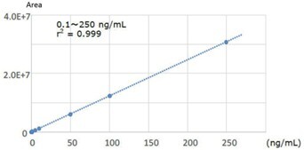 biotage-an928-figure3-Calibration-curve-Voriconazole.