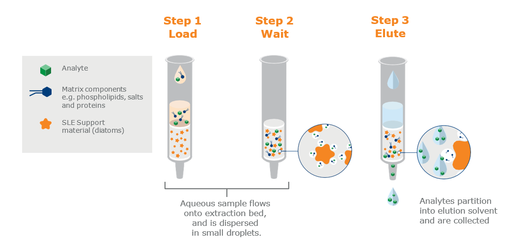 biotage-an932-figure1-Typical-workflow-ISOLUTE®-SLE+
