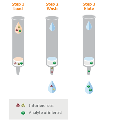biotage-an932-figure2-Typical-workflow-solid-phase-extraction-using-EVOLUTE®-EXPRESS