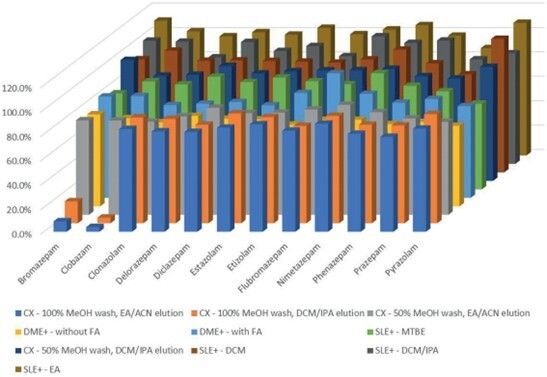 biotage-an932-figure4-recoveries-synthetic-benzodiazepines-urine