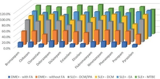 biotage-an932-figure5-recoveries-synthetic-benzodiazepines-blood