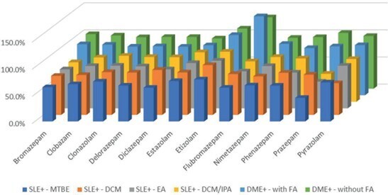 biotage-an932-figure7-matrix-effects-synthetic-benzodiazepines