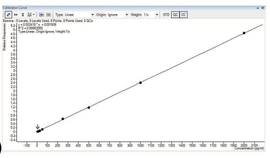 biotage-an933-figure2a-calibration-curves