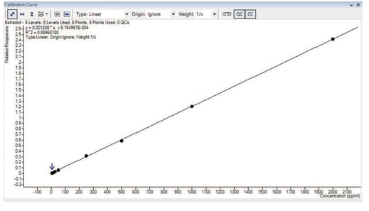 biotage-an933-figure2b-calibration-curves