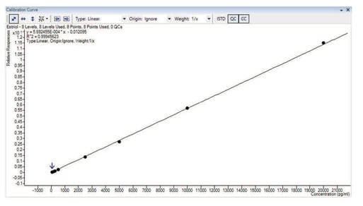 biotage-an933-figure2c-calibration-curves