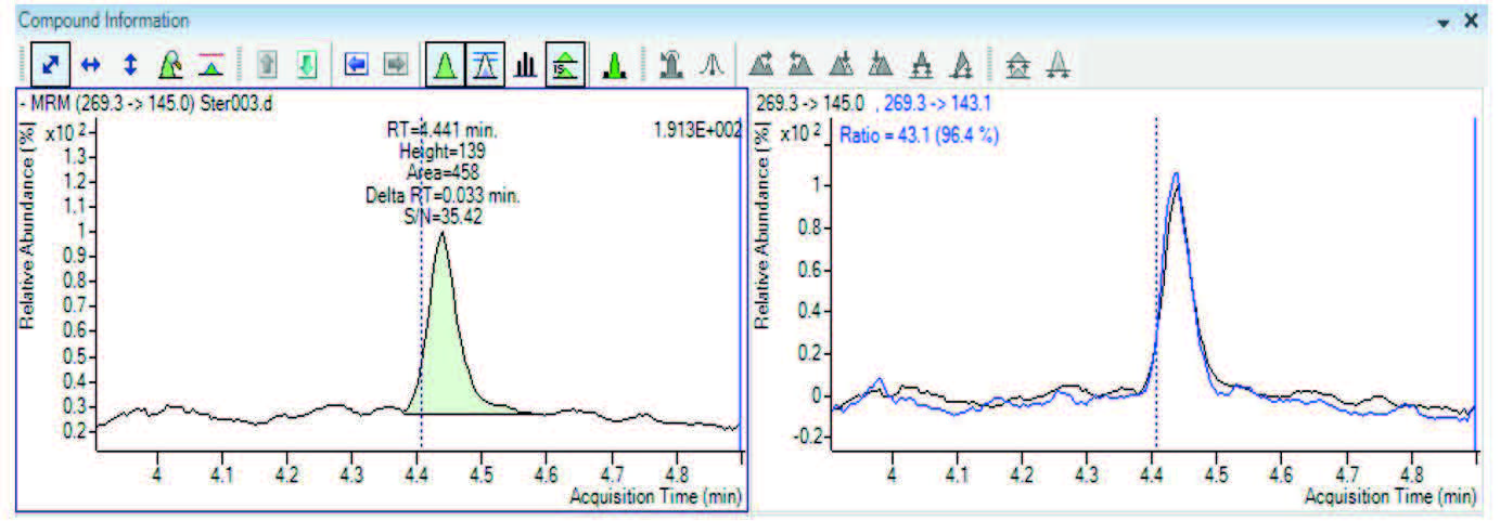 biotage-an933-figure3a-loq-peak-shape-5-pg-ml-for-e1-e2-50-pg-ml-for-e3