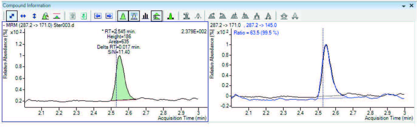 biotage-an933-figure3c-loq-peak-shape-5-pg-ml-for-e1-e2-50-pg-ml-for-e3