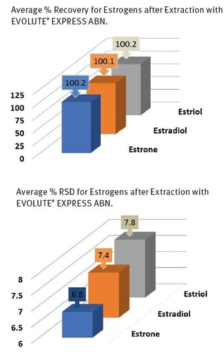 biotage-an933-figure4-average-recovery-and-rsd-for-all-three-analytes