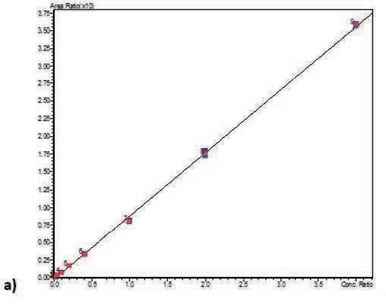 biotage-an934-figure3a-calibration-curves