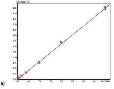 biotage-an934-figure3b-calibration-curves
