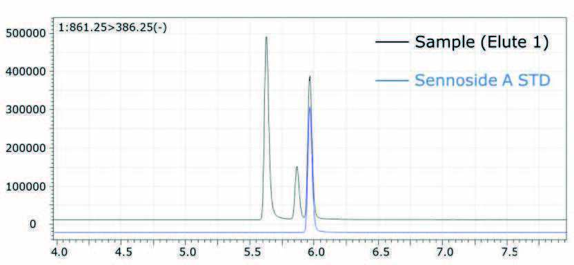 biotage-an935-figure3-srm-chromatogram-sennoside-a-reference-standard-srm-chromatogram-sennosides-senna-tea-leaf-extract