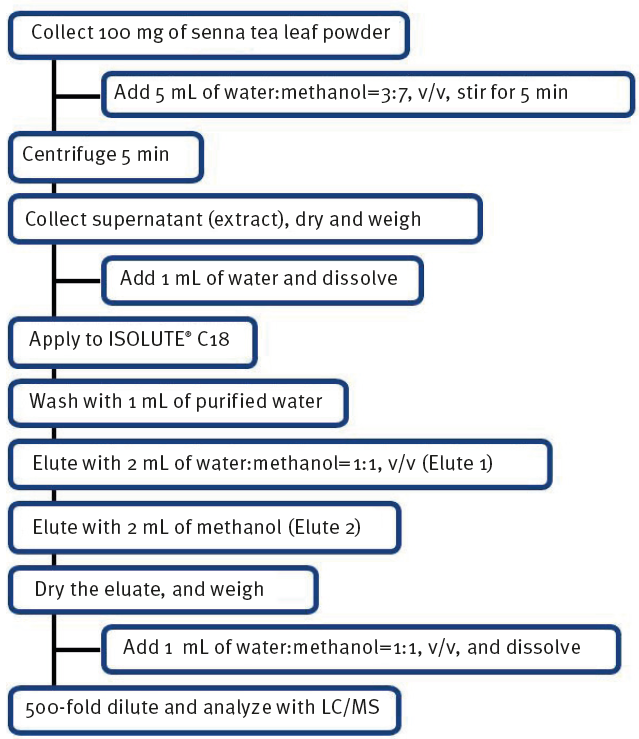 biotage-an935-sample-pre-treatment-c18-spe-fractionation-method