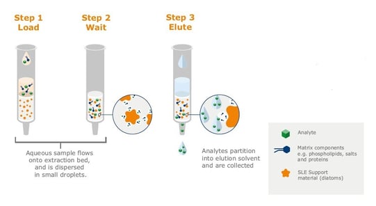 biotage-an936-figure2-typical-isolute-sle-procedure