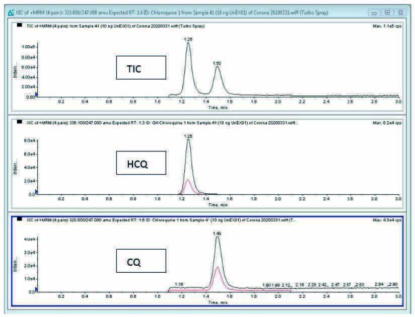 Extraction of chloroquine and hydroxychloroquine from different ...