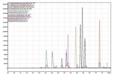 biotage-an939-figure3-representative-chromatography-for-stripped-serum