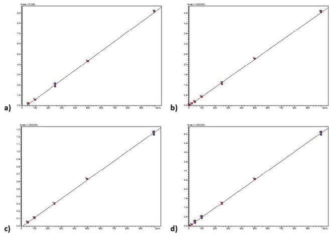 biotage-an939-figure4-calibration-curves