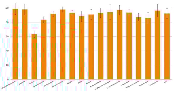 biotage-an940-figure2-typical-analyte-extraction-recoveries