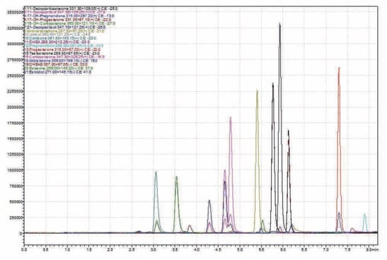 biotage-an940-figure3-representative-chromatography-stripped-serum