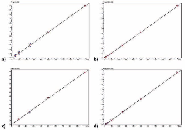 biotage-an940-figure4-calibration-curves